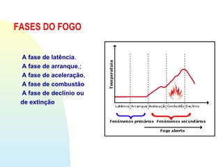 FASES DO FOGO
A fase de latência.
A fase de arranque,;
A fase de aceleração,
A fase de combustão
A fase de declínio ou
de extinção
 