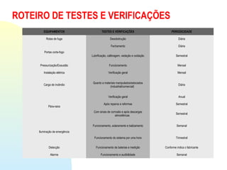 ROTEIRO DE TESTES E VERIFICAÇÕES
EQUIPAMENTOS TESTES E VERIFICAÇÕES PERIODICIDADE
Rotas de fuga Desobstrução Diária
Portas corta-fogo
Fechamento Diária
Lubrificação, calibragem, vedação e oxidação Semestral
Pressurização/Exaustão Funcionamento Mensal
Instalação elétrica Verificação geral Mensal
Carga de incêndio
Quanto a materiais manipulados/estocados
(industrial/comercial)
Diária
Pára-raios
Verificação geral Anual
Após reparos e reformas Semestral
Com sinais de corrosão e após descargas
atmosféricas
Semestral
Iluminação de emergência
Funcionamento, aclaramento e balizamento Semanal
Funcionamento do sistema por uma hora Trimestral
Detecção Funcionamento de baterias e medição Conforme indica o fabricante
Alarme Funcionamento e audibilidade Semanal
 