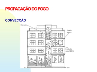 PROPAGAÇÃODOFOGO
CONVECÇÃO
 