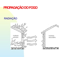 PROPAGAÇÃODOFOGO
RADIAÇÃO
 