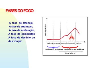 FASESDOFOGO
A fase de latência.
A fase de arranque,;
A fase de aceleração,
A fase de combustão
A fase de declínio ou
de extinção
 