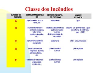 CLASSESDE
INCÊNDIO
COMBUSTÍVELENVOL
VI
DO
MÉTODOPRINCIPAL
DEEXTINÇÃO
AGENTE
EXTINTOR
A papel, madeira, tecidos,
fibras,etc
resfriamento água
B líquidosinflamáveise
combustíveis(graxa,
tinta,verniz,
petróleo, derivados,
etc).
estáticos-abafamentoou
quebradereação
química
dinâmicos-reaçãodo
combustível
espuma–póquímicoseco–água
sobaformadeneblinaou
vapor –CO2
C equipamentoselétricos
energizados
abafamento CO2–póquímicoseco
D metaiscombustíveis
(magnésio, alumínio,
antimônio, titânio,
etc)
quebradereação
química
pósespeciais
E Substânciasradioativas:
urânio, césio,
cobalto, etc...
quebradereação
química
pósespeciais
Classe dos Incêndios
 