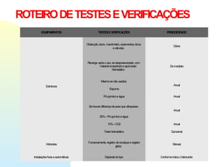 ROTEIRODETESTESEVERIFICAÇÕES
EQUIPAMENTOS TESTESEVERIFICAÇÕES PERIODICIDADE
Extintores
Obstrução,lacre, manômetro,vazamentos,bicos
eválvulas
Diária
Recarga: apósouso,sedespressurizado, com
material empedradoeapósteste
hidrostático
Deimediato
Mesmosenãousados:
Anual
Espuma
Póquímicoeágua Anual
Sehouverdiferençadepesoqueultrapasse:
Anual
50%–Póquímicoeágua
10%–CO2 Anual
Testehidrostático Quinzenal
Hidrantes
Funcionamento,registro derecalqueeregistro
globo
Mensal
Instalaçõesfixaseautomáticas Dependedotipo Conformeindicaofabricante
 