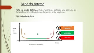 Falha do sistema
Falha em função do tempo: Para a maioria das partes de uma operação as
falhas são uma função do tempo. Para representar isso temos:
CURVA DA BANHEIRA
 