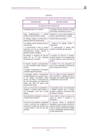 Margarida Maria Ferreira Diogo Dias Pocinho
FIGURA 2
Caracterização do discurso oral e escrito do ponto de vista contextual
DISCURSO ORAL DISCURSO ESCRITO
DO PONTO DE VISTA CONTEXTUAL
O receptor pode ser um animal. O receptor terá que dominar o código
escrito (logo, não pode ser animal).
Exige obrigatoriamente o sentido
auditivo e, opcionalmente, a visão.
Predomina o uso da visão (através da
leitura) e, opcionalmente, a audição.
Em diálogo, exige-se, normalmente, a
presença física dos interlocutores.
Ausência física do receptor.
- Em diálogo, existe interacção entre os
interlocutores.
- A comunicação é mais ou menos
horizontal, em que os interlocutores,
alternadamente, podem assumir o
papel de emissor e receptor.
- Ausência de diálogo directo e
interpessoal.
- A comunicação é vertical (não
invalida a existência de interacção).
No diálogo, a recepção do discurso
pode ser (ou é) uma operação
simultânea com a emissão.
A emissão do discurso é necessa-
riamente anterior à sua recepção (isto
é, não se pode ler o que ainda não foi
escrito).
O receptor percebe, sucessivamente,
os sons veiculados pelas palavras e
orações.
O receptor compreende a mensagem
à medida que esta é emitida.
O receptor tem uma percepção do
texto na sua totalidade (o que permite
gerir o tempo para a leitura).
A mensagem verbal é, normalmente,
complementada por um grande núme-
ro de códigos não-verbais (pelas
pausas, por ritmos e modulações da
voz, por interrupções, por movimentos
faciais, pelo olhar, por gestos, pelo
movimento do corpo).
Tem de utilizar recursos linguísticos
para transmitir os significados que a
linguagem não-verbal adopta quando
complementa o discurso oral.
Como a comunicação é espontânea e
imediata, o emissor pode rectificar a
sua mensagem, mas não a pode
apagar.
A composição escrita, ao ser elaborada
e diferida, permite que o emissor
proceda a revisões e correcções antes
de chegar ao receptor.
Na produção da mensagem o tempo e
o espaço estão implícitos.
Há que referir o tempo e o espaço nos
quais se situam o emissor e a
mensagem.
O discurso oral é efémero, atendendo
a que a memória dos receptores e
emissores é incapaz de recordar tudo
o que foi falado. (a não ser que seja
gravado).
O discurso escrito é duradouro,
atendendo a que as letras inscritas em
suportes materiais acabam por perma-
necer no tempo. (Confere-lhe prestígio
social e credibilidade, podendo adqui-
rir valor testemunhal).
Revista Iberoamericana de Educación (ISSN: 1681-5653)
• 4 •
 