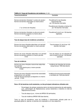 33
TABELA 3. Taxas de Prevalência e de incidência (11,12)
Taxas de prevalência Exemplos
Número de doentes infectados* na altura do estudo / Prevalência(%) de infecções
Número de doentes observados na mesma altura nosocomiais (IN)
X 100 por 100 doentes internados
Prevalência de infecções urinárias (IU)
(* ou número de infecções) por 100 doentes internados
__________________________________________ _______________________________
Número de doentes infectados na altura do estudo / Prevalência(%) de IU em 100 doentes
Número de doentes expostos na mesma altura algaliados
X 100
__________________________________________ _______________________________
Taxa de ataque (taxa de incidência cumulativa)
__________________________________________ _______________________________
Número de novas infecções adquiridas num período/ Taxa de ataque (%) de IU por 100
Número de doentes observados no mesmo período doentes internados
X 100
__________________________________________ _______________________________
Número de novas infecções adquiridas num período/ Taxa de ataque (%) de infecções do
Número de doentes expostos no mesmo período local cirúrgico (ILO) por 100 doentes
X100 operados
__________________________________________ _______________________________
Taxa de incidência
__________________________________________ _______________________________
Número de novas infecções nosocomiais adquiridas Incidência de infecções da corrente
num período/ sanguínea por 1000 dias-doente
Total de dias-doente para o mesmo período
X1000
__________________________________________ _______________________________
Número de novas infecções nosocomiais associadas Incidência de pneumonia associada
a dispositivos num período/ a ventilador por 1000 dias-doente
Total de dias de exposição ao dispositivo no mesmo
período X1000
__________________________________________ _______________________________
Para a VE de bactérias multi-resistentes, os três principais indicadores utilizados são:
- Percentagem de estirpes resistentes dentro do total de isolamentos de cada espécie,
p.ex., percentagem de Staphylococcus aureus resistentes à meticilina no total de
Staphylococcus aureus.
- Taxa de ataque (p.ex., número de MRSA/100 admissões).
- Taxa de incidência (MRSA/1000 dias-doente).
Tanto no caso da prevalência, como da incidência, o denominador utilizado pode ser a
população global ou, apenas, os doentes com exposição a um risco específico.
 