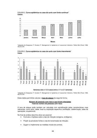 44
FIGURA 2. Curva epidémica no caso de surto com fonte contínua*
Casos
Meses
*adaptado de Astagneau P. Duneton P. Management of epidemics of nosocomial infections. Pathol Biol (Paris) 1998,
46:272-278.
FIGURA 3. Curva epidémica no caso de surto com fonte intermitente*
Casos
Semanas (isto é 1-2:3 casos entre a 1.ª e a 2.ª semanas)
*adaptado de Astagneau P. Duneton P. Management of epidemics of nosocomial infections. Pathol Biol (Paris) 1998,
46:272-278.
Estes dados permitirão calcular a taxa de ataque da seguinte forma:
Número de pessoas com risco e que foram infectadas
Total do número de pessoas com risco
A taxa de ataque pode também ser calculada com estratificação pelas características mais
relevantes, como sexo, idade, local ou exposição específica (ventilação, cateterização, salas de
operações, ocupacional).
No final da análise descritiva deve ser possível:
• Formular a hipótese sobre o tipo de infecção (exógena, endógena);
• Propôr as prováveis fontes e vias de transmissão da infecção;
• Sugerir e implementar as medidas iniciais de controlo.
8
7
66
5
33
0
1
2
3
4
5
6
7
8
9
Janeiro Fevereiro Março Abril Maio Junho Julho
3
5
3
2
1
5
3
2
3
5
3
2 2
4
3
2
1
0
1
2
3
4
5
6
1a2
2a3
3a4
4a5
5a6
6a7
7a8
8a9
9a10
10a11
11a12
12a13
13a14
14a15
15a16
16a17
17a18
18a19
19a20
20a21
21a22
22a23.
23a24
24a25
 