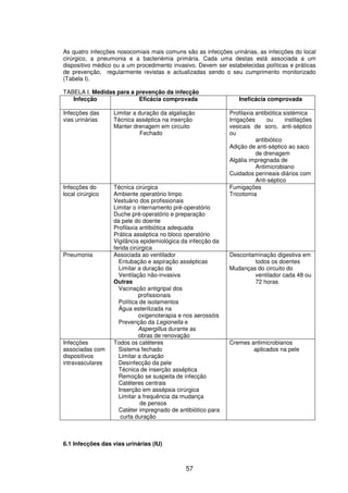 57
As quatro infecções nosocomiais mais comuns são as infecções urinárias, as infecções do local
cirúrgico, a pneumonia e a bacteriémia primária. Cada uma destas está associada a um
dispositivo médico ou a um procedimento invasivo. Devem ser estabelecidas políticas e práticas
de prevenção, regularmente revistas e actualizadas sendo o seu cumprimento monitorizado
(Tabela I).
TABELA I. Medidas para a prevenção da infecção
Infecção Eficácia comprovada Ineficácia comprovada
Infecções das
vias urinárias
Limitar a duração da algaliação
Técnica asséptica na inserção
Manter drenagem em circuito
Fechado
Profilaxia antibiótica sistémica
Irrigações ou instilações
vesicais de soro, anti-séptico
ou
antibiótico
Adição de anti-séptico ao saco
de drenagem
Algália impregnada de
Antimicrobiano
Cuidados perineais diários com
Anti-séptico
Infecções do
local cirúrgico
Técnica cirúrgica
Ambiente operatório limpo
Vestuário dos profissionais
Limitar o internamento pré-operatório
Duche pré-operatório e preparação
da pele do doente
Profilaxia antibiótica adequada
Prática asséptica no bloco operatório
Vigilância epidemiológica da infecção da
ferida cirúrgica
Fumigações
Tricotomia
Pneumonia Associada ao ventilador
Entubação e aspiração assépticas
Limitar a duração da
Ventilação não-invasiva
Outras
Vacinação antigripal dos
profissionais
Política de isolamentos
Água esterilizada na
oxigenoterapia e nos aerossóis
Prevenção da Legionella e
Aspergillus durante as
obras de renovação
Descontaminação digestiva em
todos os doentes
Mudanças do circuito do
ventilador cada 48 ou
72 horas
Infecções
associadas com
dispositivos
intravasculares
Todos os catéteres
Sistema fechado
Limitar a duração
Desinfecção da pele
Técnica de inserção asséptica
Remoção se suspeita de infecção
Catéteres centrais
Inserção em assépsia cirúrgica
Limitar a frequência da mudança
de pensos
Catéter impregnado de antibiótico para
curta duração
Cremes antimicrobianos
aplicados na pele
6.1 Infecções das vias urinárias (IU)
 
