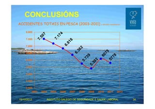 CONCLUSIÓNS 
ACCIDENTES TOTAIS EN PESCA (2003-2011) x 100.000 traballadores 
5778 
6075 5.392 
5.739 
6.362 
6.818 
7.174 
7.507 
8.000 
7.500 
7.000 
6.500 
6.000 
5.500 
5.000 
4.500 
4.000 
2003 2004 2005 2006 2007 2008 2009 2010 2011 2012 
15/10/2012 INSTITUTO GALEGO DE SEGURIDADE E SAÚDE LABORAL 34 
 