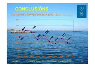 CONCLUSIÓNS 
ACCIDENTES GRAVES EN PESCA (2003-2011) x 100.000 traballadores 
192 
271 
181 
328 
218 
252 
380 
409 
297 
600 
500 
400 
300 
200 
100 
0 
2003 2004 2005 2006 2007 2008 2009 2010 2011 2012 
15/10/2012 INSTITUTO GALEGO DE SEGURIDADE E SAÚDE LABORAL 36 
 