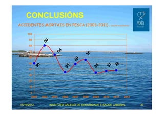 CONCLUSIÓNS 
ACCIDENTES MORTAIS EN PESCA (2003-2011) x 100.000 traballadores 
38 
37 
34 
49 
56 
35 
64 
80 
50 
100 
90 
80 
70 
60 
50 
40 
30 
20 
10 
0 
2003 2004 2005 2006 2007 2008 2009 2010 2011 2012 
15/10/2012 INSTITUTO GALEGO DE SEGURIDADE E SAÚDE LABORAL 37 
