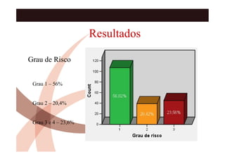 Resultados

Grau de Risco


 Grau 1 – 56%


 Grau 2 – 20,4%


 Grau 3 e 4 – 23,6%
 