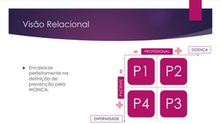 Visão Relacional
P1 P2
P4 P3
PROFISSIONAL DOENÇA
PACIENTEENFERMIDADE
 Encaixa-se
perfeitamente na
definição de
prevenção pela
WONCA.
 