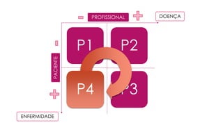 P1 P2
P3
PROFISSIONAL DOENÇA
PACIENTE
ENFERMIDADE
P4
 