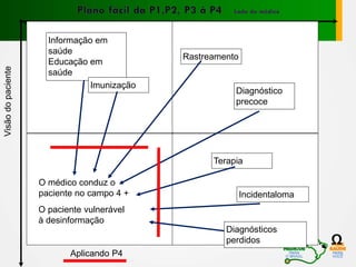 Ω
④
① ②
③
Avoiding false
negative
Avoiding false positive
Intervention before disease
Cure & preventing complications
Time line
Visãodopaciente
Informação em
saúde
Educação em
saúde
Imunização
Rastreamento
Diagnóstico
precoce
Terapia
Incidentaloma
O médico conduz o
paciente no campo 4 +
Aplicando P4
Diagnósticos
perdidos
O paciente vulnerável
à desinformação
 