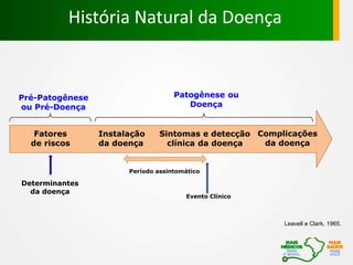 Leavell e Clark, 1965.
História Natural da Doença
Fatores
de riscos
Instalação
da doença
Sintomas e detecção
clínica da doença
Complicações
da doença
Pré-Patogênese
ou Pré-Doença
Patogênese ou
Doença
Período assintomático
Evento Clínico
Determinantes
da doença
 