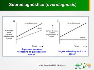 Novos diagnósticos Novos diagnósticos
Mortes
Mortes
Número de
novos
cânceres
diagnosticados
e mortes
Número de novos
cânceres
diagnosticados e
mortes
Sugere um aumento
verdadeiro na quantidade de
câncer
Sugere sobrediagnóstico de
câncer
TempoTempo
J Natl Cancer Inst 2010; 102:605-613.
Sobrediagnóstico (overdiagnosis)
 