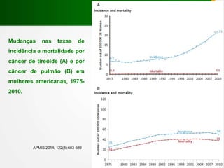 Mudanças nas taxas de
incidência e mortalidade por
câncer de tireóide (A) e por
câncer de pulmão (B) em
mulheres americanas, 1975-
2010.
APMIS 2014; 122(8):683-689
 