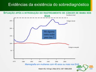 Welch HG. N Engl J Med 2012; 367:1998-2005
Evidências da existência do sobrediagnóstico
Estágio inicial
Há alguma
outra razão
para isto ?
Incidência total
Estágio avançado
1975 1980 1985 1990 1995 2000 2005
50
100
150
200
250
Mamografia em mulheres com 40 anos ou mais nos EUA
SITUAÇÃO APÓS A INTRODUÇÃO DO RASTREAMENTO DE CÂNCER DE MAMA NOS
EUA
 