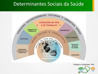 Dahlgren e Whitehead, 1991.
Determinantes Sociais da Saúde
 