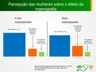 Percepção das mulheres sobre o efeito da
mamografia
876 mulheres vivas 80 mulheres
mortas por
câncer de
mamas
44 mulheres
mortas por
outras causas
Com
rastreamento
44 mulheres
mortas por
outras causas
160 mulheres
mortas por
câncer de
mamas796 mulheres vivas
Sem
rastreamento
Abolishing Mammography Screening Programs? A View
from the Swiss Medical Board. N Engl J Med 2014;
370:1965-1967
 