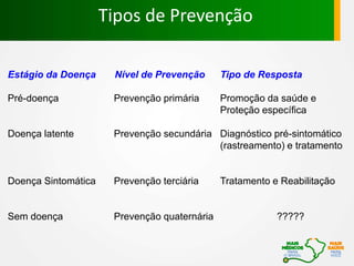 Estágio da Doença Nível de Prevenção Tipo de Resposta
Pré-doença Prevenção primária Promoção da saúde e
Proteção específica
Doença latente Prevenção secundária Diagnóstico pré-sintomático
(rastreamento) e tratamento
Doença Sintomática Prevenção terciária Tratamento e Reabilitação
Sem doença Prevenção quaternária ?????
Tipos de Prevenção
 
