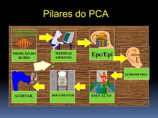 Pilares do PCA
MEDIÇÃO DO
RUÍDO
MEDIDAS
ADM/ENG
AUDIOMETRIA
Epc/Epi
EDUCAÇÃO
DOCUMENTAR
AUDITAR
?
 