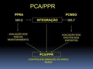 PPRA
NR-9
AVALIAÇÃO DOS
RISCOS
MONITORAMENTO
PCMSO
NR-7
AVALIAÇÃO DOS
EFEITOS NOS
EXPOSTOS
CONTROLE/ELIMINAÇÃO DO RISCO
RUÍDO
PCA/PPR
PCA/PPR
INTEGRAÇÃO
 