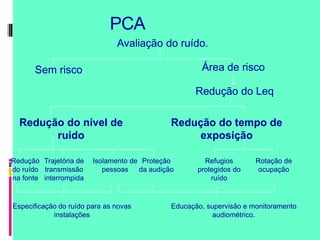 PCA
Avaliação do ruído.
Sem risco Área de risco
Redução do tempo de
exposição
Redução do nível de
ruido
Redução
do ruído
na fonte
Trajetória de
transmissão
interrompida
Isolamento de
pessoas
Proteção
da audição
Refugios
protegidos do
ruído
Rotação de
ocupação
Especificação do ruído para as novas
instalações
Educação, supervisão e monitoramento
audiométrico.
Redução do Leq
 