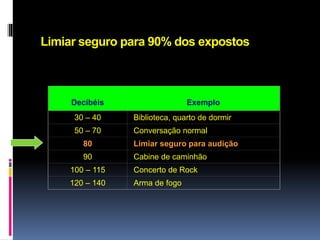 Limiar seguro para 90% dos expostos
Decibéis Exemplo
30 – 40 Biblioteca, quarto de dormir
50 – 70 Conversação normal
80 Limiar seguro para audição
90 Cabine de caminhão
100 – 115 Concerto de Rock
120 – 140 Arma de fogo
 