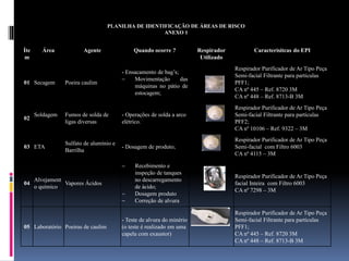 Íte
m
Área Agente Quando ocorre ? Respirador
Utilizado
Caracterísitcas do EPI
01 Secagem Poeira caulim
- Ensacamento de bag’s;
 Movimentação das
máquinas no pátio de
estocagem;
Respirador Purificador de Ar Tipo Peça
Semi-facial Filtrante para partículas
PFF1;
CA nº 445 – Ref. 8720 3M
CA nº 448 – Ref. 8713-B 3M
02
Soldagem Fumos de solda de
ligas diversas
- Operações de solda a arco
elétrico.
Respirador Purificador de Ar Tipo Peça
Semi-facial Filtrante para partículas
PFF2;
CA nº 10106 – Ref. 9322 – 3M
03 ETA
Sulfato de alumínio e
Barrilha
- Dosagem de produto;
Respirador Purificador de Ar Tipo Peça
Semi-facial com Filtro 6003
CA nº 4115 – 3M
04
Alvejament
o químico
Vapores Ácidos
 Recebimento e
inspeção de tanques
no descarregamento
de ácido;
 Dosagem produto
 Correção de alvura
Respirador Purificador de Ar Tipo Peça
facial Inteira com Filtro 6003
CA nº 7298 – 3M
05 Laboratório Poeiras de caulim
- Teste de alvura do minério
(o teste é realizado em uma
capela com exaustor)
Respirador Purificador de Ar Tipo Peça
Semi-facial Filtrante para partículas
PFF1;
CA nº 445 – Ref. 8720 3M
CA nº 448 – Ref. 8713-B 3M
PLANILHA DE IDENTIFICAÇÃO DE ÁREAS DE RISCO
ANEXO 1
 
