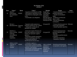PLANO DE AÇÃO
ANEXO 2
Ítem O que ? Quem Como ? Quando Porque Status
01
Manter o
fornecimento
dos respiradores
atuais
SESMT
- Seguindo recomendações do PPR;
- Solicitando ao suprimento via SC;
- Distribuído aos empregados contra
recibo;
- Fiscalizando o uso obrigatório.
Sempre que
solicitado pelo
empregado;
Quando for
detectado dano no
elemento filtrante;
Saturação do filtro
- Garantir preliminarmente a
proteção respiratória;
- Atender recomendações
legais;
- Evidenciar ocorrência de
danos a saúde;
- Prevenir injustificadas
reclamações.
Ficha anexa
02
Revisar o
documento base. Francisco
Filho
- Seguindo modelo proposto na
Instrução normativa 01 de 11/04/99.
- Adequando a notificação do
Ministério do Trabalho.
Até agosto/08 - Fornecer diretrizes gerais da
conservação respiratória.
- Atender legislação específica
Elaborado
03
Redefinir as
áreas ou tarefas
onde haja
necessidade de
proteção
respiratória.
SESMT
- Realizando Análise Preliminar de
Risco para estabelecer as áreas ou
tarefas com exposição a agentes
químicos.
- Realizando avaliação quantitativa
segundo metodologia específica.
- Atualizando planilha de
identificação de áreas de risco
Até agosto/08
- Permitir preliminarmente
proteção respiratória mais
adequada;
- Reconhecer qualitativamente
os agentes;
- Selecionar respiradores;
- Neutralizar a exposição.
Realizado
04
Indicar o correto
respirador ou
ratificar o
existente
SESMT
- Avaliando o agente e a
concentração no ambiente medida;
- Fornecendo respirador apropriado
conforme o item anterior.
- Registrando em planilha específica
com assinatura do empregado.
Após a avaliação
qualitativa e
quantitativa
realizado pelo
SESMT ou
assessoria
Neutralizar preliminarmente
as exposições a estes agentes
Realizado
 