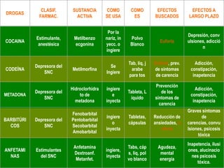 CLASIF.       SUSTANCIA       COMO         COMO          EFECTOS          EFECTOS A
DROGAS
              FARMAC.          ACTIVA        SE USA        ES          BUSCADOS         LARGO PLAZO


                                              Por la
                                                                                        Depresión, conv
            Estimulante,     Metilbenzo      nariz, in    Polvo
COCAINA                                                                   Euforia       ulsiones, adicció
             anestésica      ecgonina        yecc. o      Blanco
                                                                                               n
                                             ingiere

                                                         Tab, líq, j   Euforia, prev.      Adicción,
            Depresora del                      Se
CODEÍNA                     Metilmorfina                  arabe        de síntomas       constipación,
                SNC                          Ingiere
                                                         para tos       de carencia       inapetencia

                                                                       Prevención
                            Hidroclorhidra   ingiere                                       Adicción,
            Depresora del                                Tableta, L       de los
METADONA                        to de           e                                        constipación,
                SNC                                       íquido       síntomas de
                              metadona       inyecta                                      inapetencia
                                                                         carencia
                                                                                        Graves síntomas
                            Fenobarbital
                                             ingiere     Tabletas,     Reducción de            de
BARBITÚRI   Depresora del   Pentobarbital
                                                o        cápsulas      ansiedades, e    carencias, convu
  COS           SNC         Secobarbital
                                             inyecta                       uforia       lsiones, psicosis
                            Amobarbital
                                                                                             tóxica
                                                                                        Inapetencia, ilusi
                             Anfetamina                  Tabs, cáp       Agudeza,
ANFETAMI    Estimulantes                     ingiere,                                   ones, alucinacio
                             Dextroanf.                  s, líq, pol      mental
  NAS         del SNC                        inyecta                                      nes psicosis
                              Metanfet.                  vo blanco        energía
                                                                                             tóxica.
 