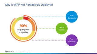 Confidential │ ©2019 VMware, Inc. 8
Why is WAF not Pervasively Deployed
Rule
Complexity
Lack of
Visibility
Poor
Scalability
 
