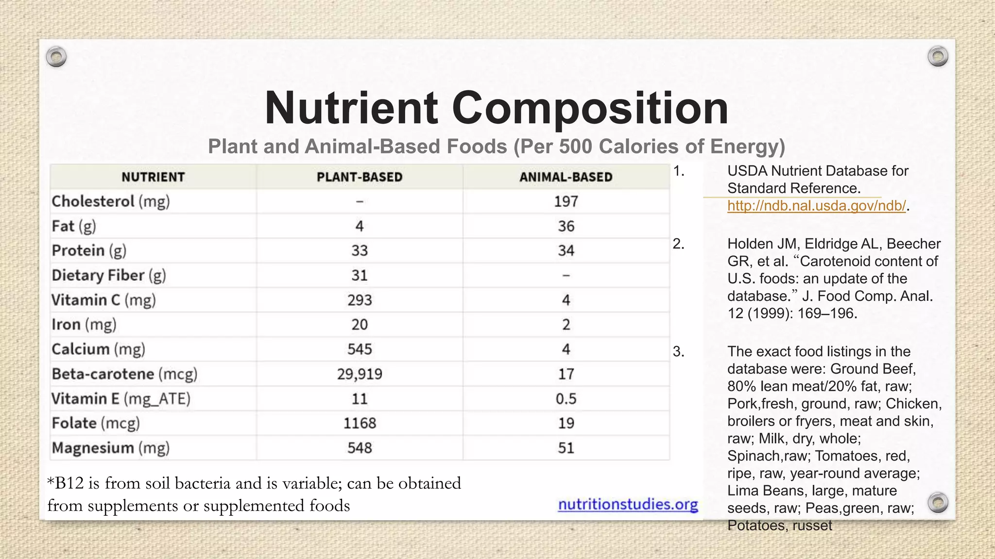 Nutrient Composition
Plant and Animal-Based Foods (Per 500 Calories of Energy)
1. USDA Nutrient Database for
Standard Reference.
http://ndb.nal.usda.gov/ndb/.
2. Holden JM, Eldridge AL, Beecher
GR, et al. “Carotenoid content of
U.S. foods: an update of the
database.” J. Food Comp. Anal.
12 (1999): 169–196.
3. The exact food listings in the
database were: Ground Beef,
80% lean meat/20% fat, raw;
Pork,fresh, ground, raw; Chicken,
broilers or fryers, meat and skin,
raw; Milk, dry, whole;
Spinach,raw; Tomatoes, red,
ripe, raw, year-round average;
Lima Beans, large, mature
seeds, raw; Peas,green, raw;
Potatoes, russet
*B12 is from soil bacteria and is variable; can be obtained
from supplements or supplemented foods
 