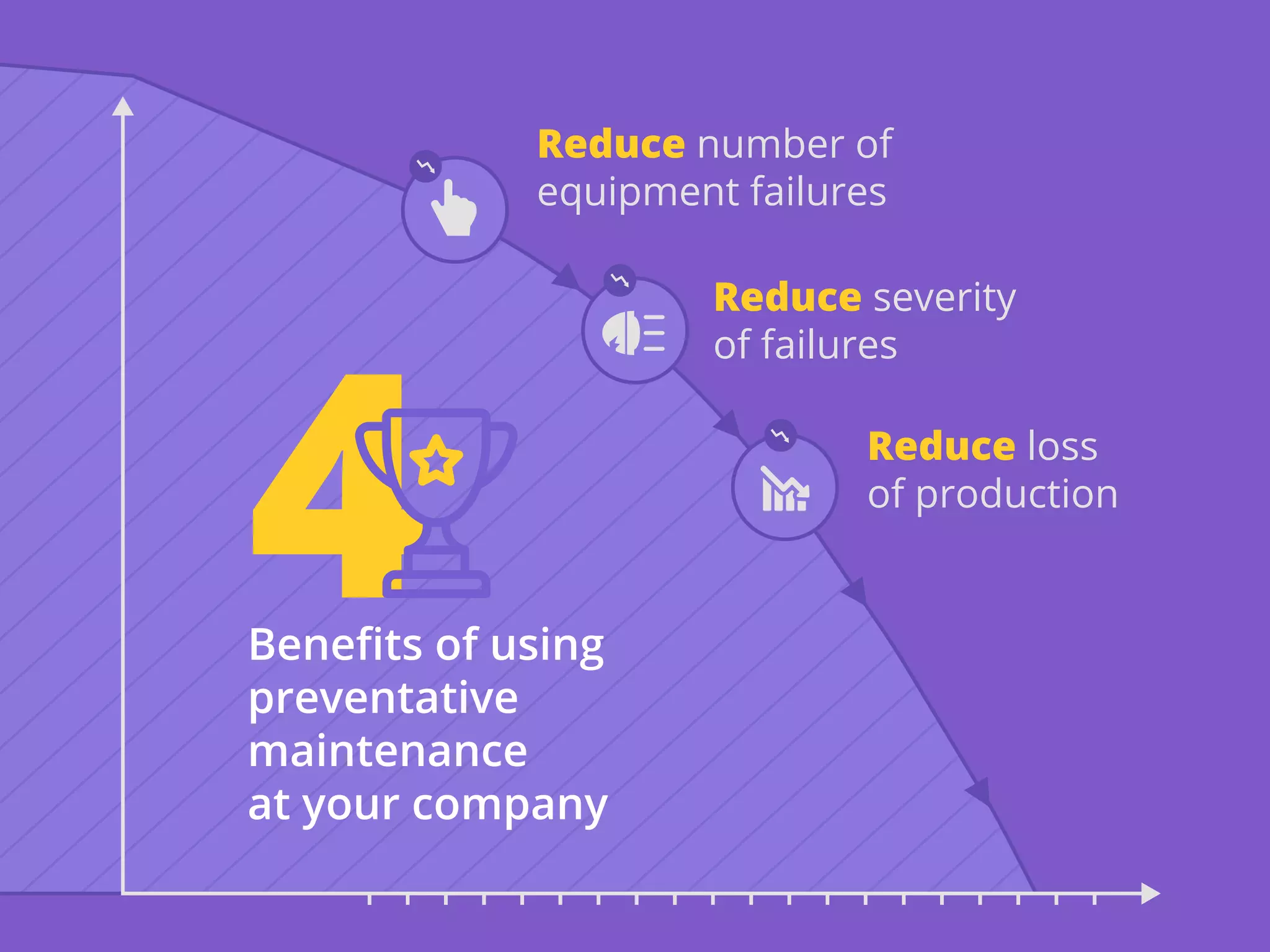 Beneﬁts of using
preventative
maintenance
at your company
Reduce number of
equipment failures
Reduce severity
of failures
Reduce loss
of production
 