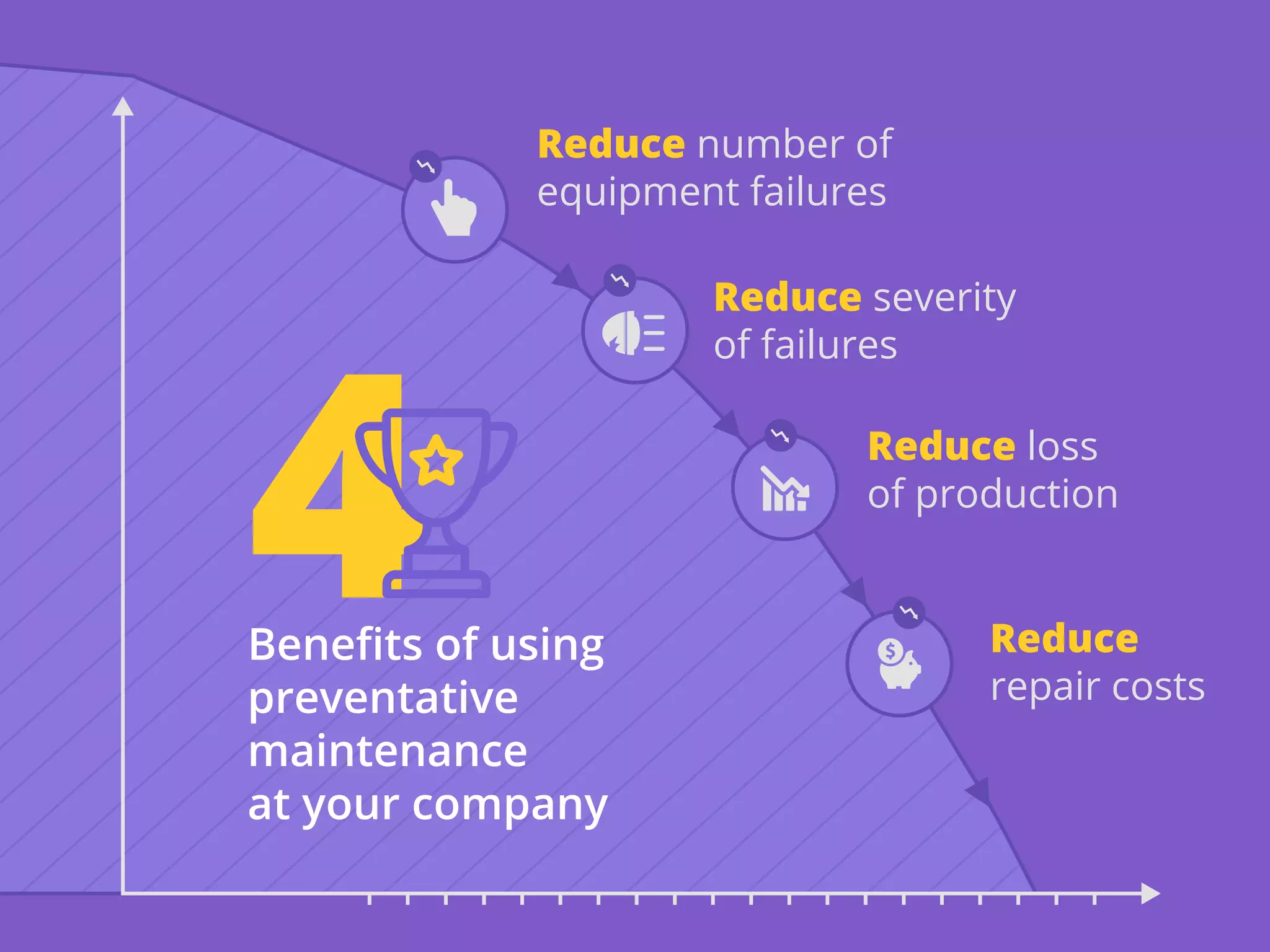 Beneﬁts of using
preventative
maintenance
at your company
Reduce number of
equipment failures
Reduce severity
of failures
Reduce loss
of production
Reduce
repair costs
 