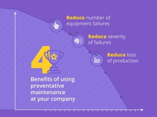 Beneﬁts of using
preventative
maintenance
at your company
Reduce number of
equipment failures
Reduce severity
of failures
Reduce loss
of production
 