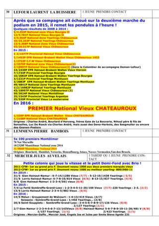 30 LEFOUR LAURENT LA BUISSIERE 1 JEUNE PRENDRE CONTACT
Après que sa compagne ait échoué sur la deuxième marche du
podium en 2015, il remet les pendules à l’heure !
Quelques résultats de 2008 à 2014 :
5/4.253P National zone Vieux Bourges II
12/9.781P National Vieux Bourges II
3/5.564P National Zone Yearlings Châteauroux
16/25.263P National Yearlings Châteauroux
13/6.368P National Zone Vieux Châteauroux
53/20.517P National Vieux Châteauroux
En 2015 :
1_
2/1077P Provincial Hainaut Vieux Châteauroux
1/1453P EPR Hainaut-Brabant Wallon Vieux Châteauroux 1453
1/2753P C.F.W Vieux Châteauroux
2/3370P National zone Vieux Châteauroux(2)
2/10997P National Vieux Châteauroux(2) (Dans le Colombier de sa compagne Deman-Lefour)
14/2430P EPR Hainaut-Brabant Wallon Vieux Vierzon
7/1734P Provincial Yearlings Bourges
10/2083P EPR Hainaut-Brabant Wallon Yearlings Bourges
3/1221P Provincial Yearlings Montluçon
3/2083P EPR Hainaut-Brabant Wallon Yearlings Montluçon
49/4841P National Zone Yearlings Montluçon
112/16982P National Yearlings Montluçon
43/10997P National Vieux Châteauroux (2)
59/3624P National Vieux Montélimar
25/1543P Provincial Yearlings Argenton
25/520P Provincial Vieux La souterraine
En 2016 :
PREMIER National Vieux CHATEAUROUX
1/335P EPR Hainaut-Brabant Wallon Vieux CHATEAUROUX
1/2108P National Vieux CHATEAUROUX
Origines : Charles André, Bourlard d’Harveng, frères Gaie de La Bouverie, Nihoul père & fils de
Senzeilles, Luc De Roeck via Charles André, mais aussi des Deno-Herbots, des Seegmuller ou encore
des Geenen-Peeters.
31 LEMMENS PIERRE BAMBOIS 1 JEUNE PRENDRE CONTACT
5x 100 premiers Montélimar
70 Nat Marseille
18/2328P Montélimar National zone 2014
31/3868P Montélimar National 2014
Origines :Bourlard, Humblet, Vereecke, Deneufbourg, Istace, Navez- Vermeulen,Van den Broeck.
32 MERCIER JULES AUVELAIS 1 TARDIF OU 1 JEUNE PRENDRE CON-
TACT
Petite colonie qui joue la vitesse et le petit Demi-Fond avec Brio !
2011-CFW- 1er au grand prix F. Doumont noyau 1000 aux deux premiers marqués vieux
2012-CFW- 1er au grand prix F. Doumont noyau 1000 au meilleur yearling- 8001966-11
En 2014 :
31/5 Gien Hainaut-Namur : 6-7-14/1286 Vieux (7/7) - 5-12-19/1438 Yearlings ( 5/5)
21/6 Lorris Hainaut-Namur: 6-7-8-10/814 Vieux (6/6)- 8-13-15/837 Yearlings. (4/4)
8/8 Gien Hainaut-Namur: 1-2-3-4/561 vieux (8/8)
En 2015 :
7/6 La Ferté Sombreffe-Grand-Leez : 1-2-3-4-5-11-20/169 Vieux (7/7)-220 Yearlings : 2-3. (2/2)
13/6 Lorris Hainaut-Namur 2-3-4-5/882 Vieux . (6/6)
En 2016 :
14/5 Melun : Groupement de Walcourt : 1-4-13/415 Vieux. (4/7)
Soissons : Sombreffe-Grand-Leez : 1/456 Yearlings... (2/8)
26/6 Saint-Soupplets : Sombreffe-Grand-Leez : 3-4-5-6-7-8-9-17/126 Vieux. (8/8)
2/127 Yearlings (1/1)
2/7 Gien Namur 1-2-3-4-5-6-7-13/143Vieux (8/8) Hainaut-Namur 5-6-7-8-9-10-11-28/481 V (8/8)
1/157 Yearlings. (1/1) 2/423 Yearlings. (1/1)
Origines : Mercier-Daffe , Mercier José, Engels Jos et Jules par Smits Steve lignée 231
 