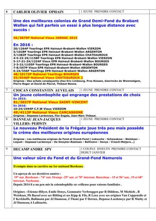 6 CARLIER OLIVIER OPHAIN 1 JEUNE PRENDRE CONTACT
Une des meilleures colonies de Grand Demi-Fond du Brabant
Wallon qui fait parfois un essai à plus longue distance avec
succès :
56/3879P National Vieux JARNAC 2015
En 2016 :
20/1364P Yearlings EPR Hainaut-Brabant-Wallon VIERZON
5/1028P Yearlings EPR Hainaut-Brabant-Wallon ARGENTON
3/1382P Yearlings EPR Hainaut-Brabant-Wallon CHATEAUROUX
4-5-22-29/1158P Yearlings EPR Hainaut-Brabant-Wallon VIERZON
5-17-21-24/1224P Vieux EPR Hainaut-Brabant-Wallon BOURGES
2-3-21/1105P Yearlings EPR Hainaut-Brabant-Wallon BOURGES
7-8/557P Vieux EPR Hainaut-Brabant-Wallon ARGENTON
6-24/556P Yearlings EPR Hainaut-Brabant-Wallon ARGENTON
48/10173P National Yearlings BOURGES
55/9540P National Vieux CHATEAUROUX 2
Origines : Des achats conséquents chez Eric Limbourg, Pros Roosen, Geerinckx de Wommelgem,
Pierre Roger et David de Pécrot, Thibaut-Boons.
7 CIOCAN CONSTANTIN AUVELAIS 1 JEUNE PRENDRE CONTACT
Un jeune colombophile qui engrange des prestations de choix
En 2015:
81/3037P National Vieux SAINT-VINCENT
En 2016:
10-24/2494P C.F.W Vieux VIERZON
49/4113P National Vieux CARCASSONE
Origines : Depasse-Lardenoye, Flor Engels, Jean-Marc Thibaut.
8 DANNEAU JEAN-JACQUES
VILLERS- PERWIN
1 JEUNE PRENDRE CONTACT
Le nouveau Président de la Frégate joue très peu mais possède
la crème des meilleures origines européennes
Origines : Les meilleures origines de Fond et Grand-Fond ( Lekeuche - Schawskow - Weishaar -
Loquet - Depasse-Lardenoye - De Smeyter-Restiaen - Ballmann - Denys - Vrosch-Meijers...)
9 DECAMPANDRE SPY 1 COUPLE D'OEUFS PRENDRE CONTACT
DEBUT JANVIER
Une valeur sûre du Fond et du Grand-Fond Namurois
Il compte dans sa carrière un 1er national Bordeaux .
Un aperçu de ses dernières années :
19° nat. Bordeaux - 74° nat. Orange -29° nat. et 70° internat. Barcelone - 15 et 56° nat., 19 et 68°
internat. Narbonne .
Depuis 2014 il a un peu mis la colombophilie en veilleuse pour raisons familiales .
Origines : Etienne-Hilyer, Emile Denys, Gommaire Verbruggen par R Diddens, M Michiels , B
Weishaar, Ph Baesel avec ses Bölting et ses Kipp & Fils, R Leux avec ses origines Van Coppenolle et
F Kerkhoffs, Ballmann par JJ Danneau, J Thoné par F Dereux, Depasse-Lardenoye par R Mathy et
JJ Danneau,A Lallouette.
 