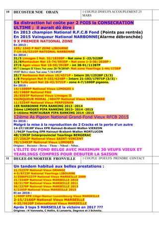 10 DECOSTER NOE OBAIX 1 COUPLE D'OEUFS ACCOUPLEMENT 25
MARS
Sa distraction lui coûte par 2 FOIS la CONSECRATION
ULTIME ; il aurait dû être :
En 2013 champion National R.F.C.B Fond (Points pas rentrés)
En 2015 Vainqueur National NARBONNE(Alarme débranchée)
9 X PREMIER NATIONAL ZONE
En 2013 :
1ER/ 1945 P NAT ZONE LIBOURNE
7-14-16/5215P NATIONAL NARBONNE
En 2014 :
31/5 Limoges I Nat. 32/18390P - Nat zone 3 -23/5228P
21/6Montauban Nat 15-74/5935P - Nat zone 1-3-30/2030P -
27/6 Agen vieux Nat 18-50/3928P - int 38-91/11287P
05/7 Limoges II Vieux Nat zone 20-78/2054P- Nat zone Yearlings 1-44/1736P
19/07 Brive vieux Nat zone 7-34/1492P
25/7 Narbonne Nat vieux 10/4571P - Intern 20/12528P (3/3)
1/8 Perpignan Nat 9-102/6248P - Intern 21-193/17971P (3/3) -
2/8 Tulle yearl Nat 26-43/5731P - zone 4-7/1690P pigeons.
En 2015 :
14/15009P National Vieux LIMOGES 1
43/1980P National PAU
26/8303P National Vieux Limoges II
VAINQUEUR MORAL /4047P National Vieux NARBONNE
11/5254P National Vieux PERPIGNAN
1ER NARBONNE PIPA RANKING 2013 -2014
2ième LIMOGES PIPA RANKING 2013- 2014 -2015
3-16ième MONTAUBAN PIPA RANKING 2014 -2015
12ième As Pigeon National Grand-Fond Vieux RFCB 2015
En 2016 :
Malgré la mise à la reproduction de 2 Cracks et la perte d’un autre
14-27/1818P Vieux EPR Hainaut-Brabant-Wallon VIERZON
1/962P Yearling EPR Hainaut-Brabant-Wallon MONTLUCON
48/1393P Interprovincial Yearlings BERGERAC
27/2562P National Vieux SAINT-VINCENT
70/13493P National Vieux LIMOGES
Origines : Decoster - Devos – Thone – Nihoul – Nibus .
L'ELITE DU FOND BELGE AVEC MAXIMUM 30 VEUFS VIEUX ET
YEARLINGS COMPRIS POUR DEBUTER LA SAISON
11 DEGEE-DUMORTIER FRONVILLE 1 COUPLE D'OEUFS PRENDRE CONTACT
Un tandem habitué aux belles prestations :
21/5237P National Vieux ORANGE
4-5/8723P National Yearlings LIBOURNE
3/3586P5237P National Vieux MARSEILLE 2009
21/3340P National Vieux MARSEILLE 2010
18/3179P National Vieux MARSEILLE 2011
56/2376P National Vieux MARSEILLE 2013
5/2165P National Vieux MARSEILLE 2015
Et en 2016 :
1/409P EPR Liège-Namur-Luxembourg Vieux MARSEILLE
2-15/2166P National Vieux MARSEILLE
4-35/9620P International Vieux MARSEILLE
Après 3 tops 5 MARSEILLE la victoire en 2017 ???
Origines : H Vanneste, C Hellin, G Lenaerts, Degrave et J Schmitz.
 