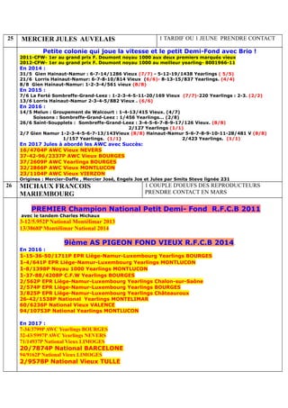 25 MERCIER JULES AUVELAIS 1 TARDIF OU 1 JEUNE PRENDRE CONTACT
Petite colonie qui joue la vitesse et le petit Demi-Fond avec Brio !
2011-CFW- 1er au grand prix F. Doumont noyau 1000 aux deux premiers marqués vieux
2012-CFW- 1er au grand prix F. Doumont noyau 1000 au meilleur yearling- 8001966-11
En 2014 :
31/5 Gien Hainaut-Namur : 6-7-14/1286 Vieux (7/7) - 5-12-19/1438 Yearlings ( 5/5)
21/6 Lorris Hainaut-Namur: 6-7-8-10/814 Vieux (6/6)- 8-13-15/837 Yearlings. (4/4)
8/8 Gien Hainaut-Namur: 1-2-3-4/561 vieux (8/8)
En 2015 :
7/6 La Ferté Sombreffe-Grand-Leez : 1-2-3-4-5-11-20/169 Vieux (7/7)-220 Yearlings : 2-3. (2/2)
13/6 Lorris Hainaut-Namur 2-3-4-5/882 Vieux . (6/6)
En 2016 :
14/5 Melun : Groupement de Walcourt : 1-4-13/415 Vieux. (4/7)
Soissons : Sombreffe-Grand-Leez : 1/456 Yearlings... (2/8)
26/6 Saint-Soupplets : Sombreffe-Grand-Leez : 3-4-5-6-7-8-9-17/126 Vieux. (8/8)
2/127 Yearlings (1/1)
2/7 Gien Namur 1-2-3-4-5-6-7-13/143Vieux (8/8) Hainaut-Namur 5-6-7-8-9-10-11-28/481 V (8/8)
1/157 Yearlings. (1/1) 2/423 Yearlings. (1/1)
En 2017 Jules à abordé les AWC avec Succès:
16/4704P AWC Vieux NEVERS
37-42-96/2337P AWC Vieux BOURGES
37/2609P AWC Yearlings BOURGES
32/2866P AWC Vieux MONTLUCON
23/1104P AWC Vieux VIERZON
Origines : Mercier-Daffe , Mercier José, Engels Jos et Jules par Smits Steve lignée 231
26 MICHAUX FRANCOIS
MARIEMBOURG
1 COUPLE D'OEUFS DES REPRODUCTEURS
PRENDRE CONTACT EN MARS
PREMIER Champion National Petit Demi- Fond R.F.C.B 2011
avec le tandem Charles Michaux
3-12/5.952P National Montélimar 2013
13/3868P Montélimar National 2014
9ième AS PIGEON FOND VIEUX R.F.C.B 2014.
En 2016 :
1-15-36-50/1711P EPR Liège-Namur-Luxembourg Yearlings BOURGES
1-4/641P EPR Liège-Namur-Luxembourg Yearlings MONTLUCON
1-8/1398P Noyau 1000 Yearlings MONTLUCON
1-37-88/4208P C.F.W Yearlings BOURGES
2/562P EPR Liège-Namur-Luxembourg Yearlings Chalon-sur-Saône
2/574P EPR Liège-Namur-Luxembourg Yearlings BOURGES
3/825P EPR Liège-Namur-Luxembourg Yearlings Châteauroux
26-42/1538P National Yearlings MONTELIMAR
60/6236P National Vieux VALENCE
94/10753P National Yearlings MONTLUCON
En 2017 :
7-34/3799PAWC Yearlings BOURGES
32-43/5997PAWC Yearlings NEVERS
71/14937P National Vieux LIMOGES
20/7874P National BARCELONE
94/9162P National Vieux LIMOGES
2/9578P National Vieux TULLE
 