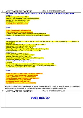 27 MOTTE ARMAND GODINNE 1 JEUNE PRENDRE CONTACT
UNE COLONIE PHARE DE LA PROVINCE DE NAMUR TOUJOURS AU SOMMET
En 2014:
39/2054 Limoges National zone Vieux
1-3-6/517 Tulle Vieux EPR Liège-Namur-Luxembourg
1-9-24/1232P Tulle Noyau Direct Vieux
2/1864P Tulle National zone Vieux-18
15/5976P Tulle National Vieux
En 2015 :
1-18-41/1645P AWC Vieux Bourges
4-27-30/800P AWC Yearlings Bourges
2-24/841P EPR Liège-Namur-Luxembourg vieux Bourges
2-3/317P EPR Liège-Namur-Luxembourg Yearlings Montlucon
En 2016 :
Vierzon 1 prov. 220 eng. 1, 2, 3, 8, 11, 12, 14, … 9/13, LNL 436 eng. 1, 2, 3, …, CFW 2820 eng. 15, 17, … et C.E 6422
eng. 32, 37, …
Bourges 1 prov. 696 eng. 8, 14, 17, 19, 27, 28, 34, 44, … 10/12
Argenton prov. 287 eng. 3, 6, 8, 12, 22, … 9/12
Bourges 2 prov. 565 eng. 1, 17, 24, … 9/12
Vierzon 2 prov. 520 eng. 1, 8, 13, 16, … 5/12 et LNL 1172 eng. 7, …
Châteauroux prov. 168 eng. 1, 2, 3, 4, 5, 6, 12, … 11/12
Les yearlings :
Chalon S/S prov. 317 eng. 14, 24 2/2
Bourges 1 prov. 1037 eng. 11, 28, 62, … 5/10
Bourges 2 prov. 627 eng. 5, 9, 10, … 6/7
Vierzon 504 eng. 1, 20, 29, 39, … 6/7 et LNL 1112 eng. 3, …
Châteauroux 189 eng. 1, 2, 15, … 5/7
Bilan sur le plan provincial pour 9 concours
6 victoires
53 prix de 73 engagés dans les vieux, soit 73% de prix, avec 34 prix par 10
24 prix de 33 engagés dans les yearlings, soit 73% de prix, avec 15 prix par 10
Au total, 73% de prix dont 64% de prix par 10.
En 2017 :
10-14-38-42-52-65-74/4286P AWC Vieux BOURGES
1-15-34-67-70-88/4704P AWC Vieux NEVERS
9-39-56/2761P AWC Vieux CHATEAUROUX
16-38-66/3129P AWC Yearlings CHATEAUROUX
29/2609P AWC Yearlings BOURGES
69/6843P National Vieux VALENCE
62/1536P Interprovincial vieux BERGERAC
Origines: Michel Georges , Van Muijlder de Beersel par Eric Van Nuffel, Engels, JC Debiève, Simons, JC Fourmanoir,
Borzsei-Cher, Michiels, Rahier de Tilly, Bermils, Arnould, Jean Somme, H Custinne et Desjardin.
28 MOTTE ARMAND GODINNE 1 JEUNE PRENDRE CONTACT
VOIR BON 27
 
