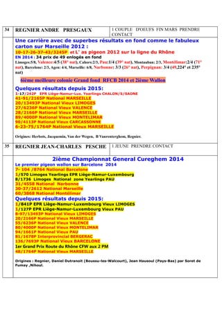 34 REGNIER ANDRE PRESGAUX 1 COUPLE D'OEUFS FIN MARS PRENDRE
CONTACT
Une carrière avec de superbes résultats en fond comme le fabuleux
carton sur Marseille 2012 :
10-17-26-37-43/3245P et L' as pigeon 2012 sur la ligne du Rhône
EN 2014 : 34 prix de 49 enlogés en fond
Limoges:5/8, Valence:4/5 (38° nat), Cahors:2/3, Pau:1/4 (39° nat), Montauban: 2/3, Montélimar:2/4 (71°
nat), Barcelone: 2/3, Agen: 4/4, Marseille: 6/8, Narbonne: 3/3 (26° nat), Perpignan: 3/4 (49,224° et 235°
nat)
6ième meilleure colonie Grand fond RFCB 2014 et 2ième Wallon
Quelques résultats depuis 2015:
1-17/242P EPR Liège-Namur-Lux. Yearlings CHALON/S/SAONE
41-91/2165P National MARSEILLE
20/13493P National Vieux LIMOGES
27/6236P National Vieux VALENCE
28/2166P National Vieux MARSEILLE
89/4000P National Vieux MONTELIMAR
90/4113P National Vieux CARCASSONNE
6-23-75/1764P National Vieux MARSEILLE
Origines: Herbots, Jacquemin, Van der Wegen, B Vanrenterghem, Regnier.
35 REGNIER JEAN-CHARLES PESCHE 1 JEUNE PRENDRE CONTACT
2ième Championnat General Cureghem 2014
Le premier pigeon wallon sur Barcelone 2014
7- 104 /8764 National Barcelone
1/570 Limoges Yearlings EPR Liège-Namur-Luxembourg
8/1736 Limoges National zone Yearlings PAU
31/4558 National Narbonne
30-37/2612 National Marseille
60/3868 National Montélimar
Quelques résultats depuis 2015:
1/841P EPR Liège-Namur-Luxembourg Vieux LIMOGES
1/127P EPR Liège-Namur-Luxembourg Vieux PAU
8-97/13493P National Vieux LIMOGES
20/2166P National Vieux MARSEILLE
55/6236P National Vieux VALENCE
80/4000P National Vieux MONTELIMAR
94/1661P National Vieux PAU
81/1678P Interprovincial BERGERAC
136/7693P National Vieux BARCELONE
1er Grand Prix Route du Rhône CFW aux 2 PM
48/1764P National Vieux MARSEILLE
Origines : Regnier, Daniel Dutranoit (Boussu-les-Walcourt), Jean Hausoul (Pays-Bas) par Soret de
Fumay ,Nihoul.
 
