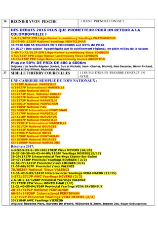 36 REGNIER YVON PESCHE 1 JEUNE PRENDRE CONTACT
DES DEBUTS 2016 PLUS QUE PROMETTEUR POUR UN RETOUR A LA
COLOMBOPHILIE !
1-4-11/825P EPR Liège-Namur-Luxembourg Yearlings CHATEAUROUX
32-76-90 :1538P National Yearlings MONTELIMAR
36 PRIX SUR 55 ENLOGES EN 5 CONCOURS soit 65% de PRIX
En 2017 : Une saison hypothéquée par le confinement régional, en plein milieu de la saison
1-49-71-72/512P EPR Liège-Namur-Luxembourg Vieux BOURGES
4-52/422P EPR Liège-Namur-Luxembourg Vieux LIMOGES
18-26/478P EPR Liège-Namur-Luxembourg Jeunes ARGENTON
Plus de 50% DE PRIX DE 400 à 600Km
Origines : La famille Régnier (André, Guy et Michaël, Jean- Charles, Michel), Noé Decoster, Rémy Richard,
Roland et Guy Nihoul, Reynckens de Ampsin.
37 SIBILLE THIERRY COURCELLES 1 COUPLE D'OEUFS PRENDRE CONTACT EN
AVRIL
UNE CARRIERE REMPLIE DE TOPS NATIONAUX :
2/5538P National MARSEILLE
4/19627P International MARSEILLE
14/11680 National BRIVE
15/6273P Sous- National JARNAC
16/8027P National MONTAUBAN
18/3273P National MARSEILLE
18/6661P National PERPIGNAN
23/1989P National PAU
24/16893P International PERPIGNAN
23/3179P National MARSEILLE
23/3118P National BORDEAUX
28/8837P National MARSEILLE
33/15581P International MARSEILLE
34/20172P National BOURGES
40/4443P National ORANGE
55/27081P National BRIVE
63/7790P National MONTAUBAN
63/16500P National BOURGES
66/11808P National BARCELONE
Résultats 2017:
4-4-52-5-63-6—93-100/1782P Vieux NEVERS (16/25)
28-37-38-39-42-43-44-89/1108P Yearlings NEVERS(12/17)
28-29/1717P Interprovincial Yearlings Chalon-Sur-Saône
39-47/1720P Provincial Yearlings BOURGES ( 2/2)
32-59-77/1411P Provincial Vieux LIMOGES (4/4)
11-59-68/907P Provincial Vieux VALENCE
70/6836P National Vieux VALENCE
13-35-43-5-83/1691P Interprovincial Yearlings VCDA MACON (12/15)
1-372/5717P AWC Yearlings NEVERS (2/2)
2-6-10-1-12/1288P Provincial Yearlings VALENCE
72/1732P CFW Vieux MONTELIMAR (1/2)
11-21-43-55-94/926P Provincial Yearlings VCDA SAVIGNEUX
28-44/4191P National PERPIGNAN
66-84/14930P International PERPIGNAN
1-2/702P Provincial Yearlings VCDA NEVERS (2/2)
20/1104P AWC Yearlings VIERZON
Origines: Roosens Marc, Kurvers De Weerd, Wijnands & Zoon, Joosen Jos, Roger Debusschere
 