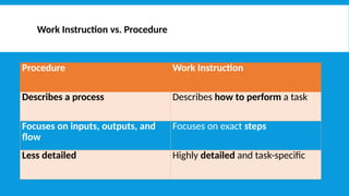 Work Instruction vs. Procedure
Procedure Work Instruction
Describes a process Describes how to perform a task
Focuses on inputs, outputs, and
flow
Focuses on exact steps
Less detailed Highly detailed and task-specific
 