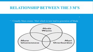 RELATIONSHIP BETWEEN THE 3 M’S

 • Usually Mura creates Muri which in turn lead to generation of Muda
 