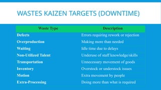 WASTES KAIZEN TARGETS (DOWNTIME)
Waste Type Description
Defects Errors requiring rework or rejection
Overproduction Making more than needed
Waiting Idle time due to delays
Non-Utilized Talent Underuse of staff knowledge/skills
Transportation Unnecessary movement of goods
Inventory Overstock or understock issues
Motion Extra movement by people
Extra-Processing Doing more than what is required
 
