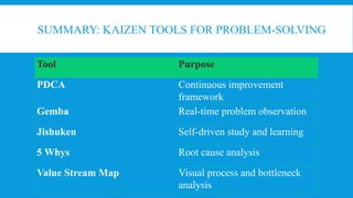 SUMMARY: KAIZEN TOOLS FOR PROBLEM-SOLVING
Tool Purpose
PDCA Continuous improvement
framework
Gemba Real-time problem observation
Jishuken Self-driven study and learning
5 Whys Root cause analysis
Value Stream Map Visual process and bottleneck
analysis
 