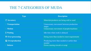 THE 7 CATEGORIES OF MUDA
Type Description
📦 Inventory Materials/products not being sold or used
🚛 Transportation Unnecessary movement between production
stages
🤸 Motion Unnecessary movement of people/machines
⏳ Waiting Idle time when work is delayed
🛠 Over-processing Doing more than needed to meet requirements
🏭 Overproduction Producing more than needed or earlier than
needed
❌ Defects Errors causing rework or scrap
 
